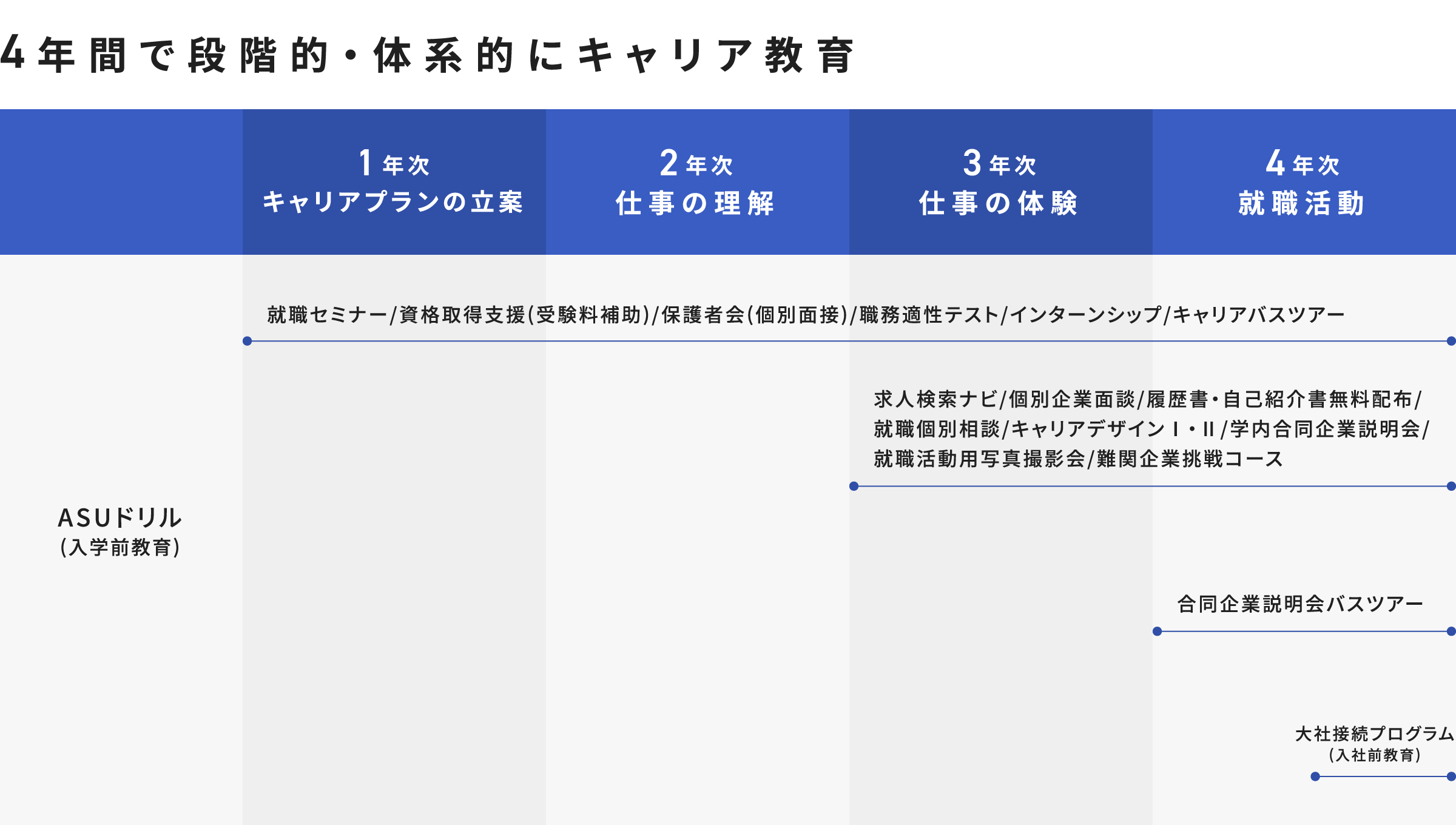 年次別キャリア形成へのステップの図