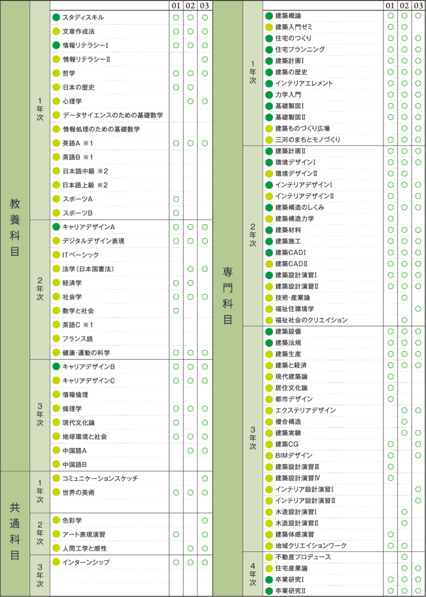 教養科目/共通科目/専門科目