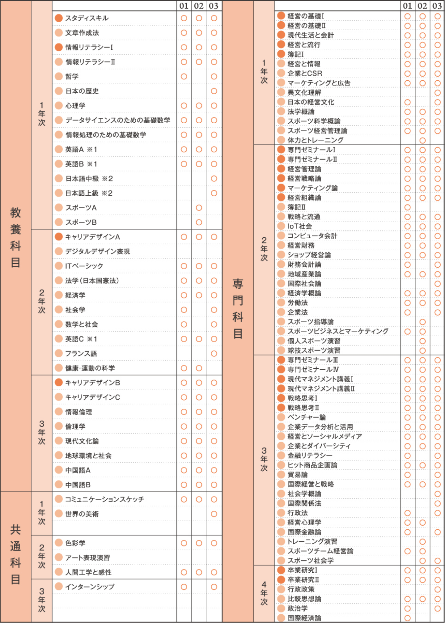 教養科目/共通科目/専門科目