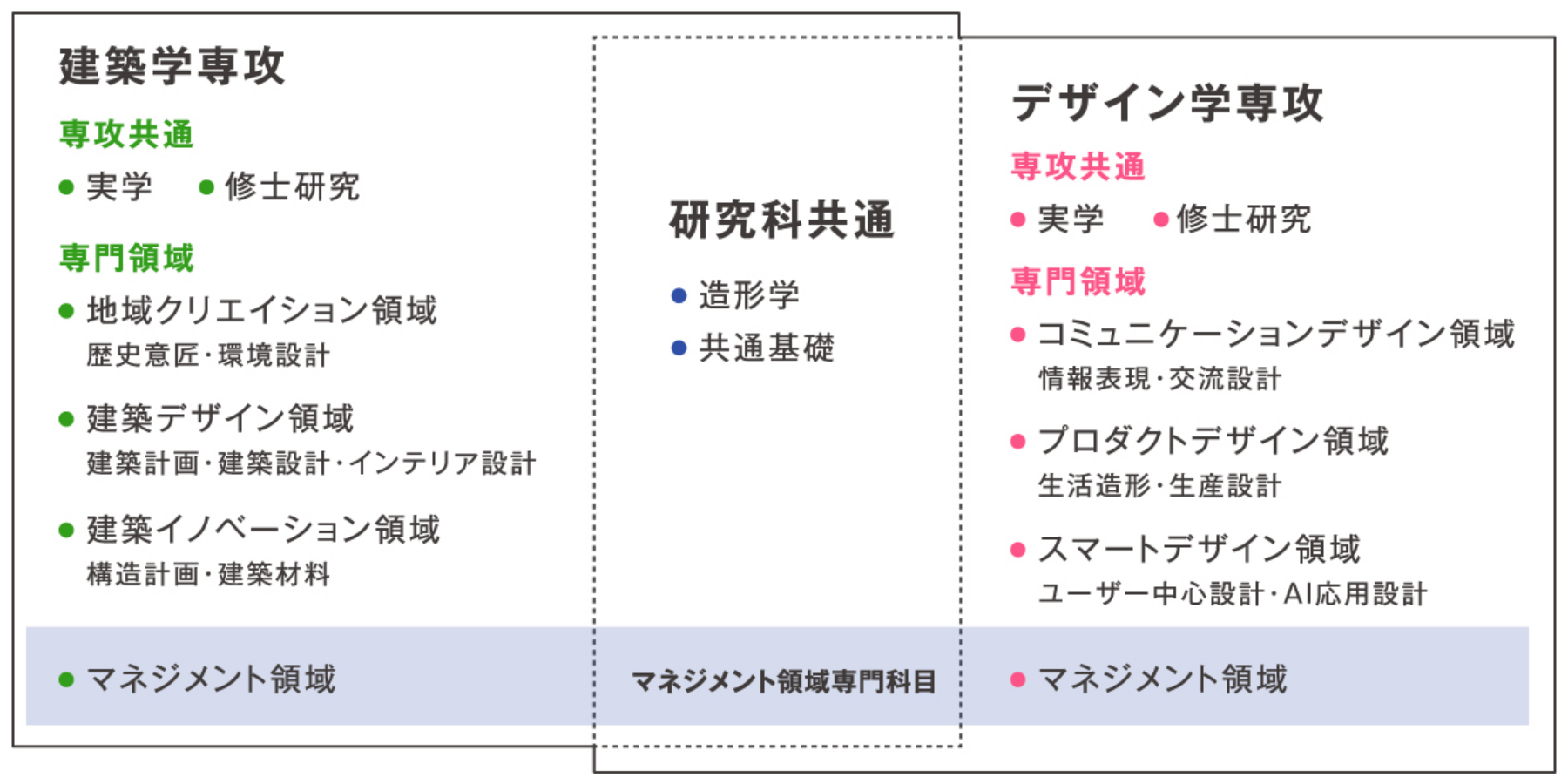 造形学研究科の構成