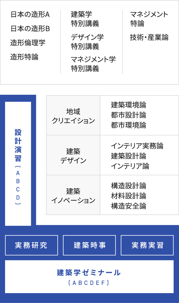 建築学専攻の教育