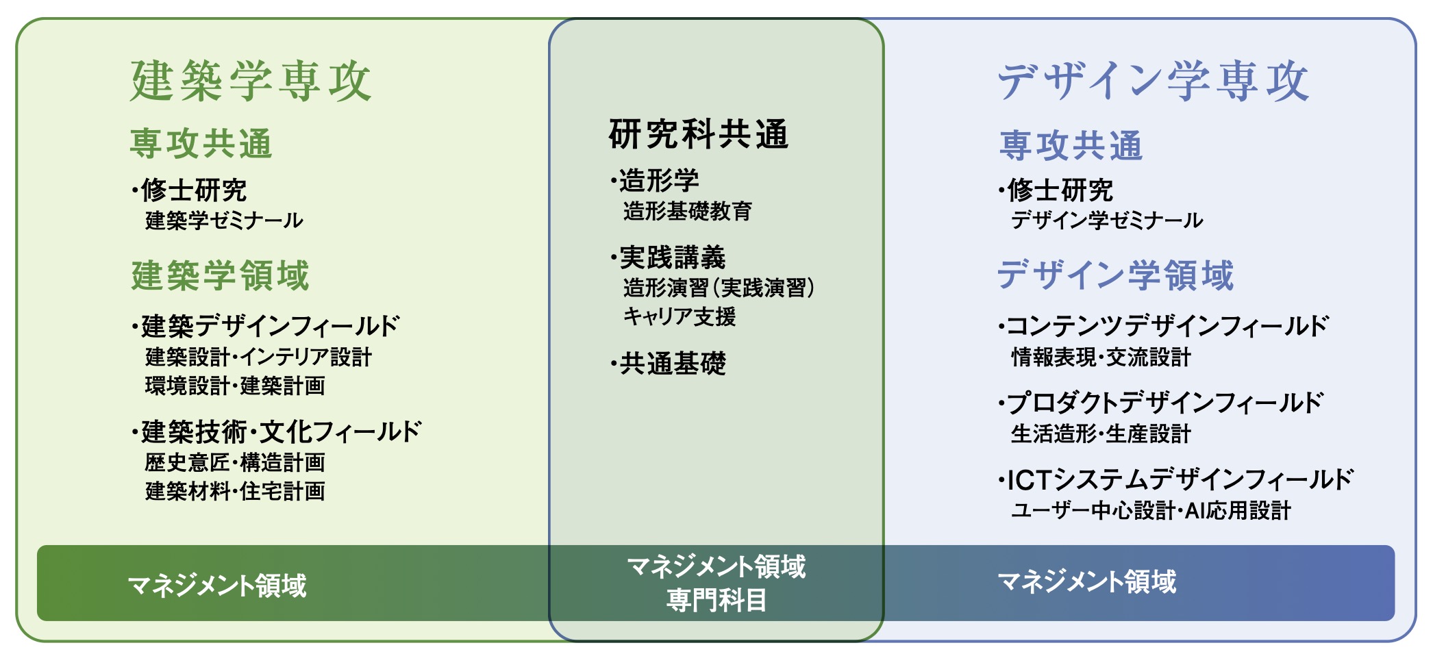 造形学研究科の構成