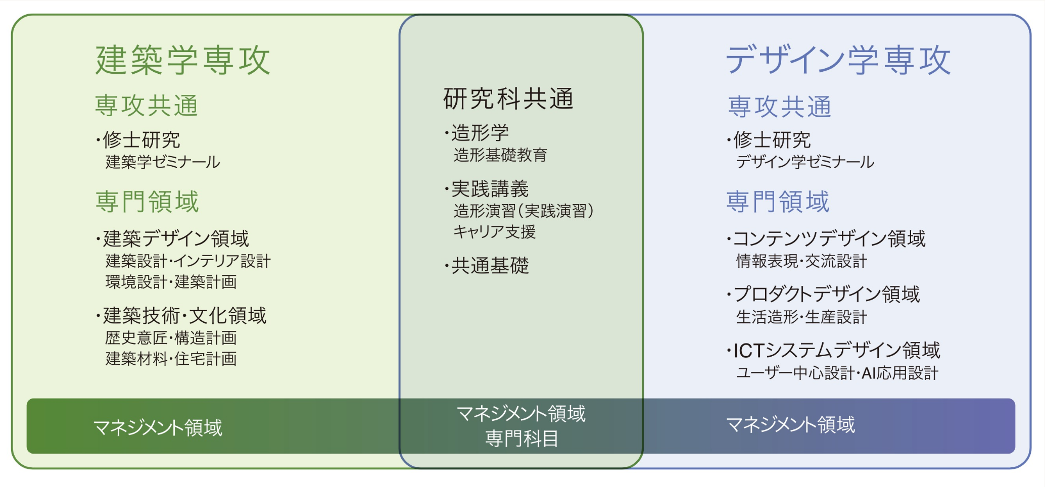 造形学研究科の構成