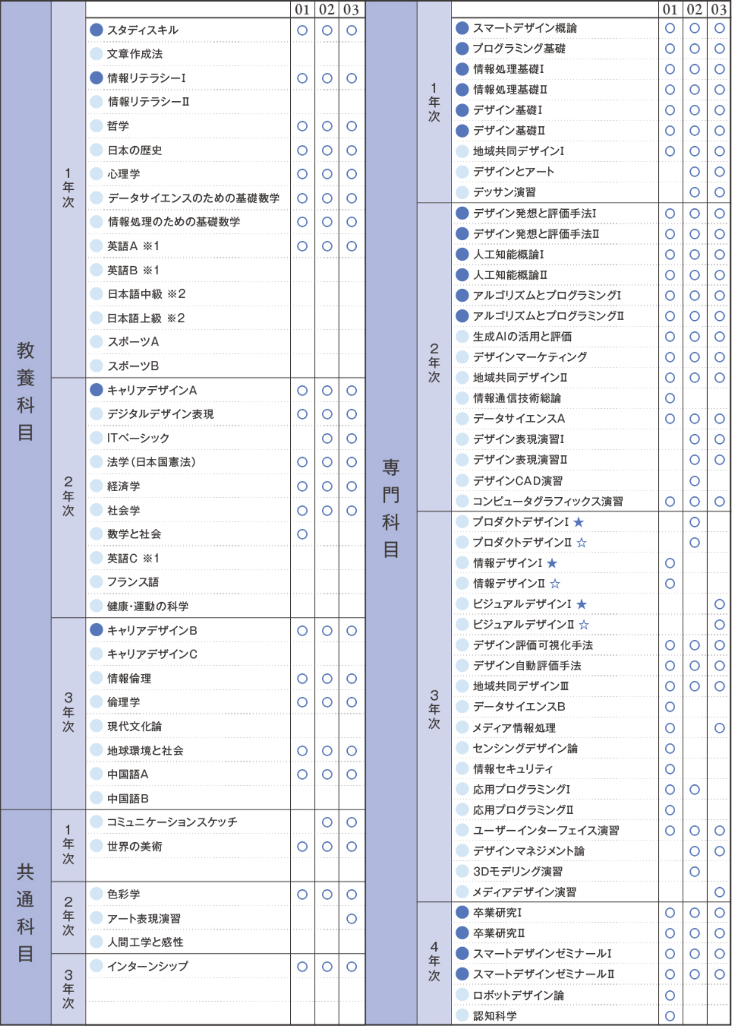 教養科目/共通科目/専門科目