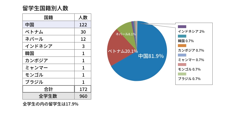 留学生国籍別人数