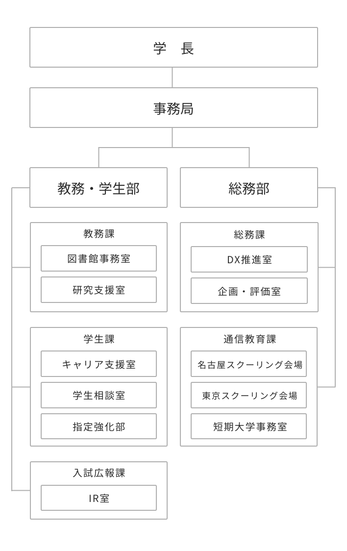 事務組織の図