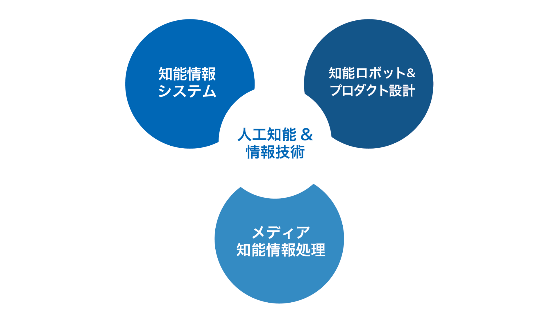 知能情報学科 〜進化するAIで、新たなつくるをカタチに〜