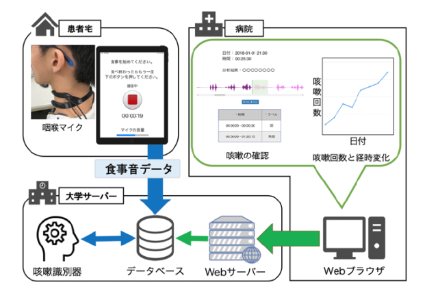 【生体音に基づく「話す」「食べる」の自動認識】