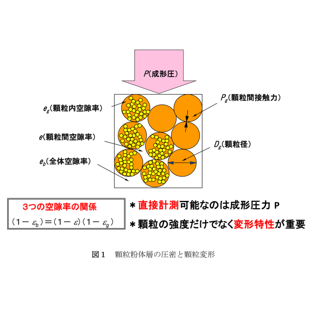 セラミックス粉体成形における基礎科学の確立