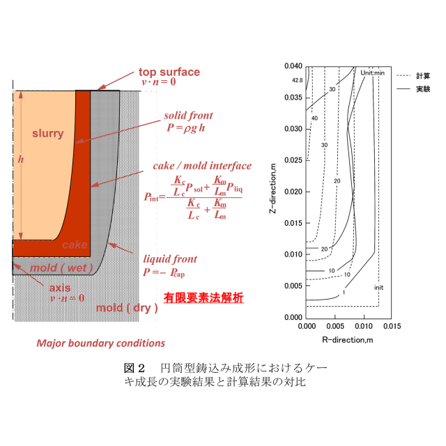 セラミックス粉体成形における基礎科学の確立